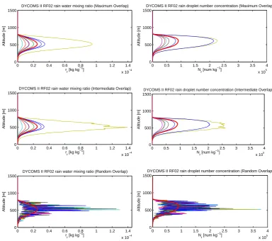 Fig. 7.Fig. 7. As in Fig. 6, but for the DYCOMS-II RF02 marine stratocumulus simulation