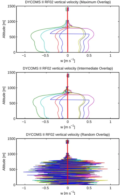 Fig. 8.Fig. 8.ﬁles of vertical velocity (thin lines) and the analytic solution (thick A sample of eight equally weighted SILHS-generated pro- As in Fig