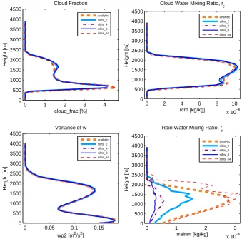 Fig. 3. Proﬁles of cloud fraction (upper left), cloud liquid mixing ratio (upper right), variance of verticalanalytic (orange dashed line), and SILHS-based sampling with 2 points (light blue solid line), 4 points (purple dot-dashed line), 8 pointsvelocity 