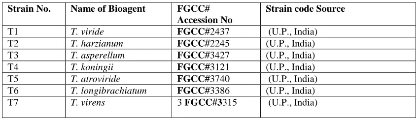 Table 1:  Details of Trichoderma strains.  