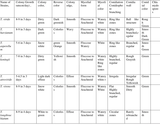 Table 2: Morphological descriptors used for the characterization of native isolates of Trichoderma spp