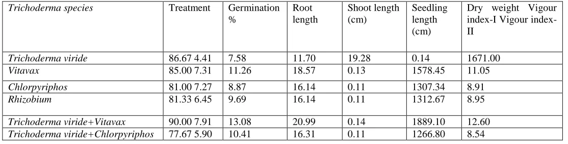 Figure 3: Effect of Talc as a carrier on the population of Trichoderma spp. 