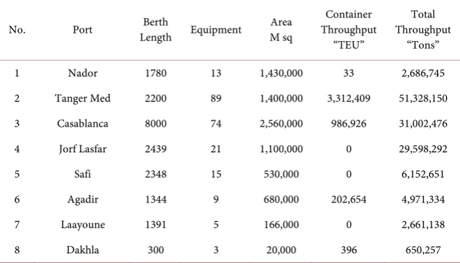 Table 1. Characteristics of major seaports in the Kingdom of Morocco in 2017. 