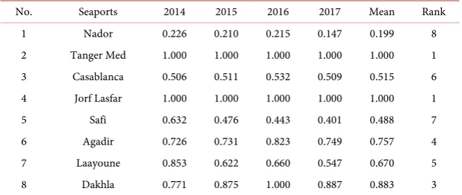 Table 2. Standard DEA-CCR. 