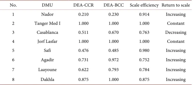 Table 3. Standard DEA-BCC. 