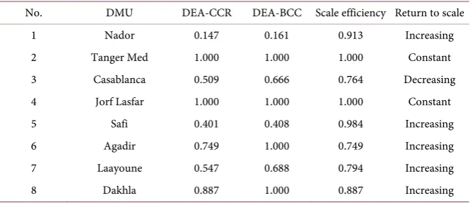 Table 6. The relative efficiency of seaports using DEA-CCR and DEA-BCC models in 2016