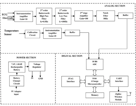 Figure 5. Block Schematic of the Sensor Node 1 to acquire ECG & body temperature. 