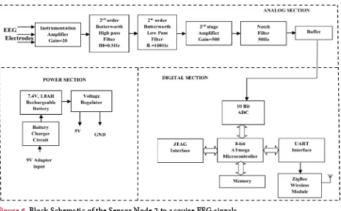 Figure 6. Block Schematic of the Sensor Node 2 to acquire EEG signals. 