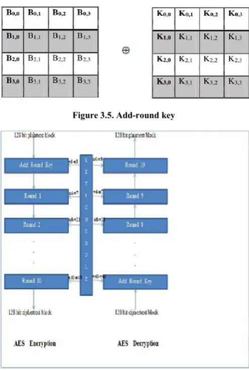Figure 3.5. Add-round key 