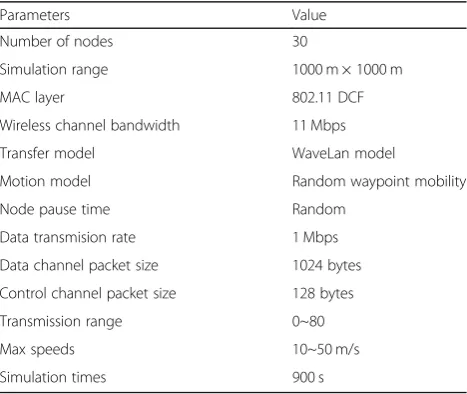 Table 1 Network parameter setting