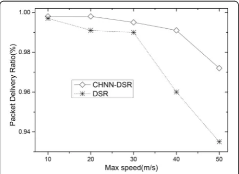 Fig. 5 Throughput simulation results for DSR and CHNN-DSR. Thesimulation results of the throughput for CHNN-DSR and DSR underthe change of node movement speed
