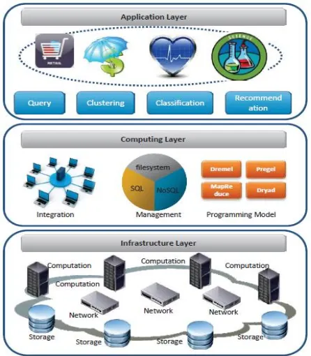 Figure 1: Layered Architecture of Big Data System  