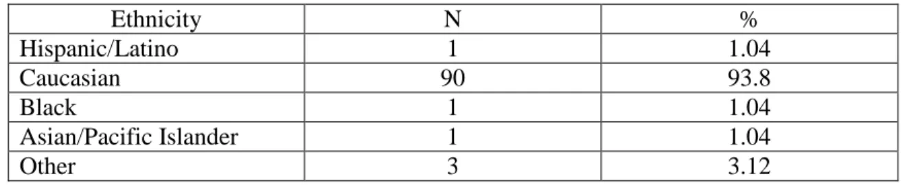 Table 3  Ethnicity of Participants  Ethnicity  N  %  Hispanic/Latino  1  1.04  Caucasian  90  93.8  Black  1  1.04  Asian/Pacific Islander  1  1.04  Other  3  3.12 