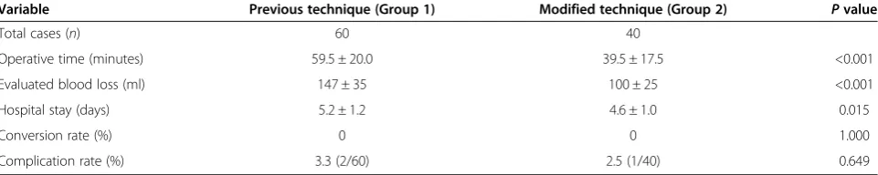 Table 2 Perioperative data for patients who underwent retroperitoneal laparoscopic nephrectomies using the standardand modified techniques