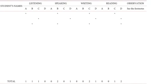 Table A1. English language basic skill assessment. 