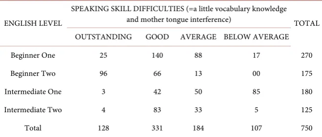Table 3. Speaking skill difficulties (1st Semester 2015-2016) 