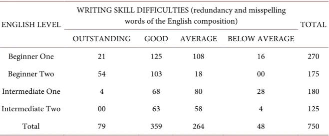 Table 4. Writing skill difficulties (1st Semester/2015-2016). 
