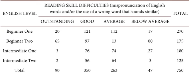 Table 5. Reading difficulties (1st Semester/2015-2016). 