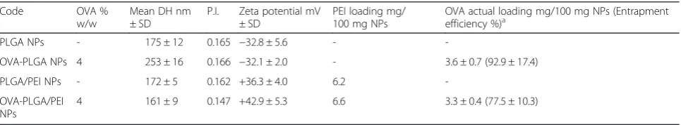 Table 1 Properties of unloaded and OVA-loaded NPs. SD were calculated on three different batches