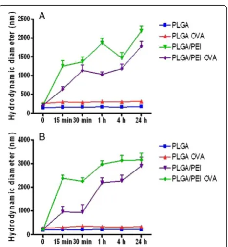 Fig. 1 TEM morphology study. TEM analysis of PLGA (a and c) and PLGA/PEI (b and d) NPs