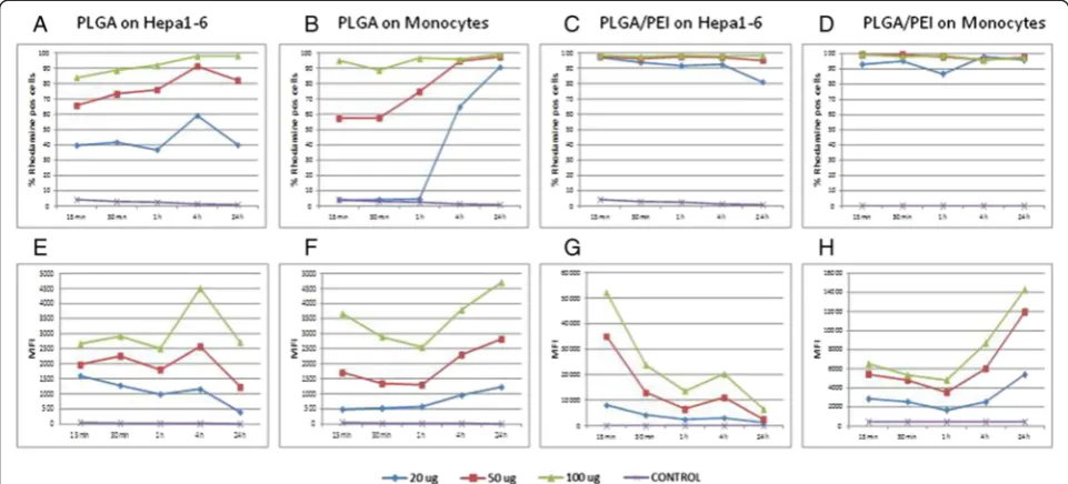 Fig. 3 NP uptake in human PBMCs and mouse Hepa 1–6 cell line. Percent of Hepa 1–6 (a and c) and monocytes (b and d) which uptake PLGA-Rhod NPsa and b) and PLGA-Rhod/PEI NPs (c and d) at different time points