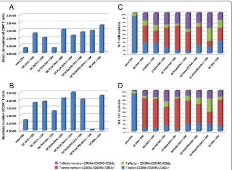 Table 2 Percentage of proliferating CD4+ T cells co-cultivatedwith imDCs or mDCs