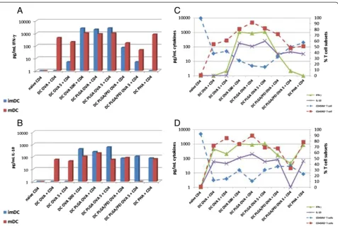 Fig. 8 Effect of NPs on cytokine secretion. IFN-or OVA-mDCs. A correlation analysis between CD4γ (a) and IL-10 (b) production was evaluated after 7 days of T cell co-cultivation with either OVA-imDCs+ T cell subsets and cytokine production was performed in either OVA-imDCs (c) or OVA-mDCs(d) co-culture setting
