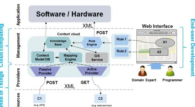 Figure 4. Architecture of Context Cloud. 