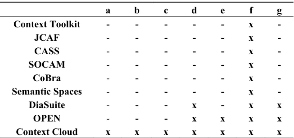 Table 1. Comparison of context-aware development toolkits. 