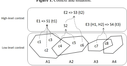 Figure 1. Context and situation. 