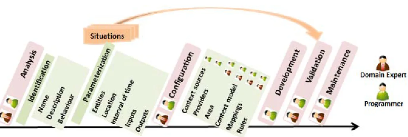 Figure 2. Situation-Driven Development. 