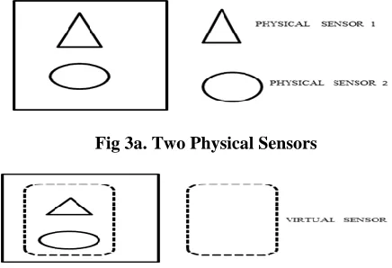 Fig 3a. Two Physical Sensors   