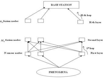 Fig 4. Structure of multi hop sensor 