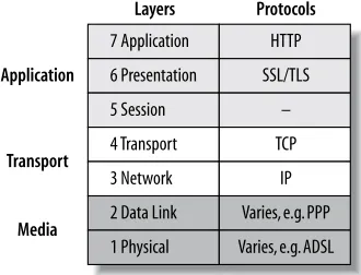 Figure 4-6. SSL belongs to level 6 of the OSI model