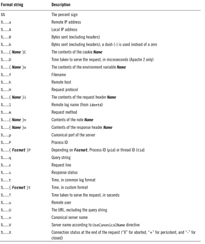 Table 8-1. Standard logging format strings