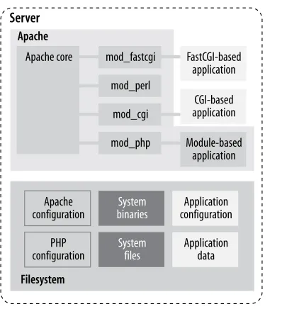 Figure 1-3. Web architecture: Apache view