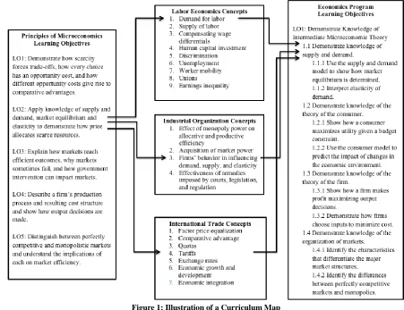 Figure 1: Illustration of a Curriculum Map 
