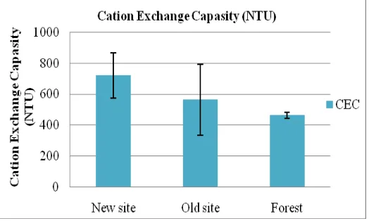 Fig 3.7 – Changes in Cation Exchange Capacity (CEC) with  time 