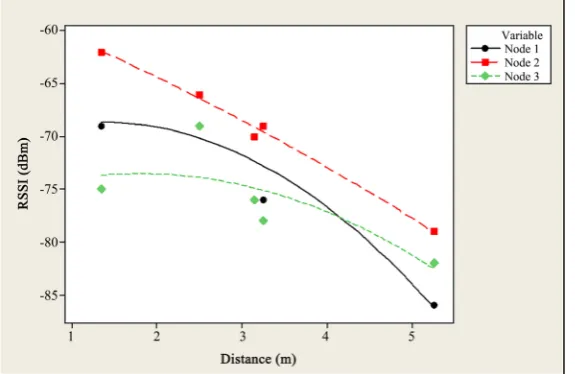 Figure 4. Plot of the Relationship between RSS and distance using Xbee Radio. 