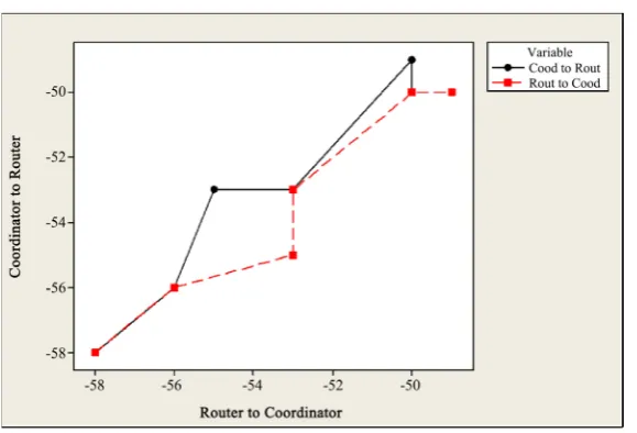 Figure 7. RSSI plot from Coordinator radio to Router radio and vice-versa. 