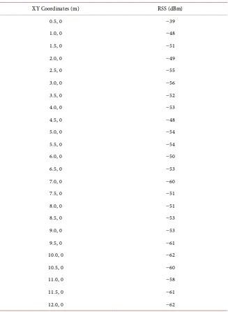 Table 4. RSS readings at 0.5 m intervals. 