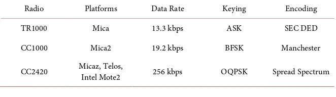 Table 1. Comparison of the CC2420 with RFM TR1000 and CC1000 radios. 