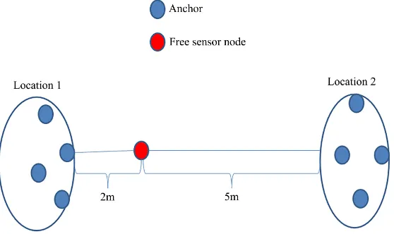 Figure 3. Layout of the sensor nodes. 