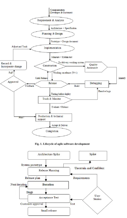 Fig. 1. Lifecycle of agile software development  
