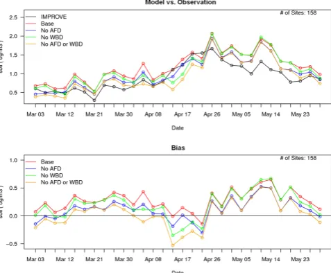 Fig. 9. Time series of CSN observed (black) and CMAQ simu-lated soil concentrations (µg m−3; top) for the spring with the baseCMAQ model simulation shown in red, the simulation with AFDemissions removed shown in blue, the simulation with WBD ef-fects remov