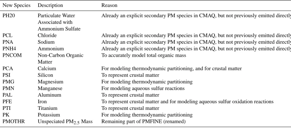 Table 2. The revised speciation of PMFINE and the reasons for making them explicit.
