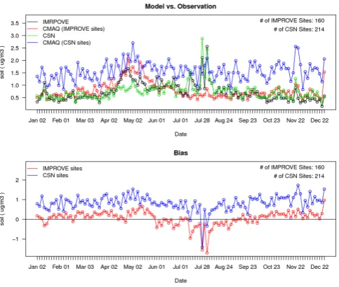 Fig. 1. The top time series plot shows the IMPROVE ﬁne particu-late soil observations (black) versus CMAQ estimated soil (red) andCSN soil observations (green) versus CMAQ estimated soil (blue)for 2006 for all CONUS sites