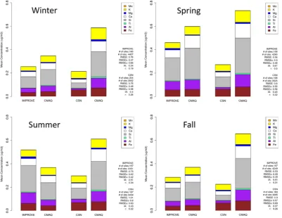 Fig. 3. Seasonal stacked bar plots of the observed concentrations (µg mMn for the IMPROVE and CSN networks and the corresponding model-estimated concentrations