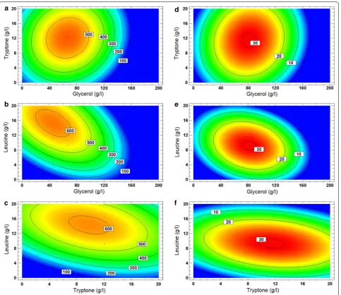 Fig. 2 Contour plots of the estimated response for  PF9.2 g/L. CCD-modelled optimal level of 9.2 g/L