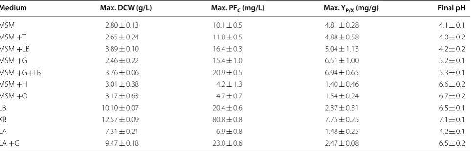 Table 1 Maximal growth (DCW), PF concentration  (PFC), specific PF productivity  (YP/X), and  pH during  initial medium screening after 168 h of culture